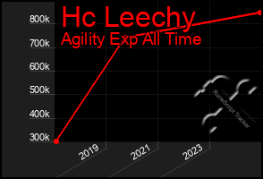 Total Graph of Hc Leechy