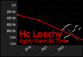 Total Graph of Hc Leechy