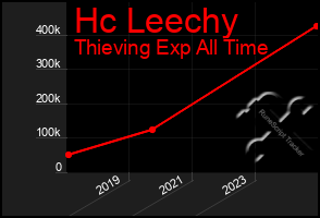 Total Graph of Hc Leechy