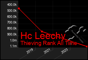 Total Graph of Hc Leechy