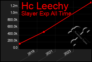 Total Graph of Hc Leechy