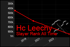 Total Graph of Hc Leechy