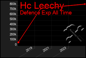 Total Graph of Hc Leechy