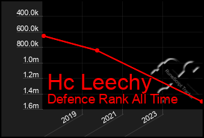 Total Graph of Hc Leechy
