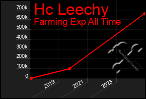 Total Graph of Hc Leechy