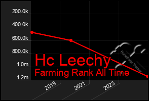 Total Graph of Hc Leechy