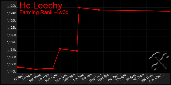 Last 31 Days Graph of Hc Leechy