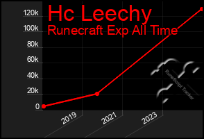 Total Graph of Hc Leechy
