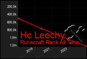 Total Graph of Hc Leechy