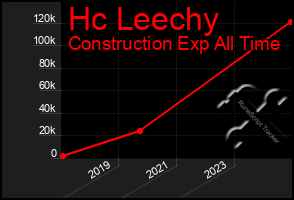 Total Graph of Hc Leechy