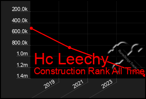 Total Graph of Hc Leechy