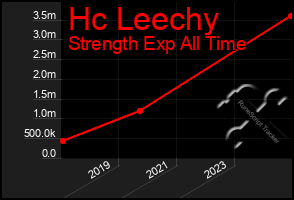 Total Graph of Hc Leechy