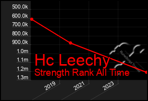 Total Graph of Hc Leechy