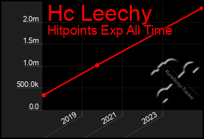Total Graph of Hc Leechy