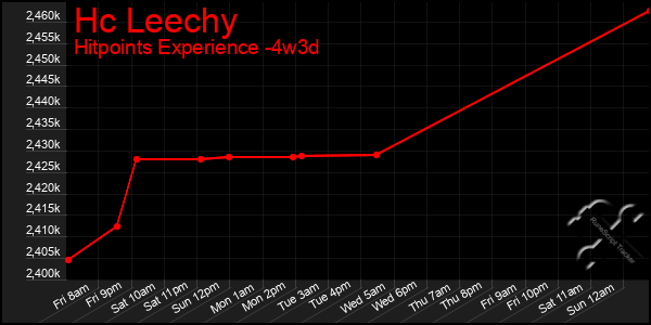Last 31 Days Graph of Hc Leechy