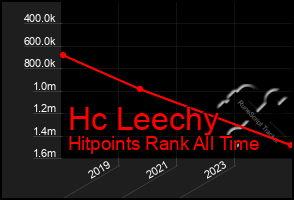 Total Graph of Hc Leechy