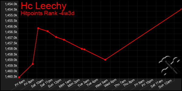 Last 31 Days Graph of Hc Leechy