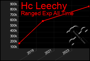 Total Graph of Hc Leechy