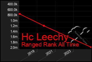 Total Graph of Hc Leechy