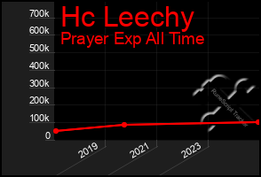 Total Graph of Hc Leechy