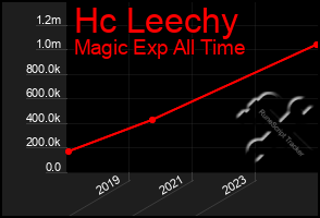 Total Graph of Hc Leechy