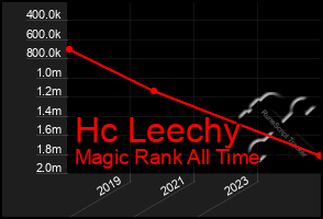 Total Graph of Hc Leechy