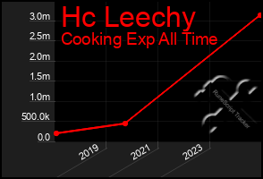 Total Graph of Hc Leechy