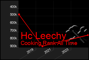 Total Graph of Hc Leechy