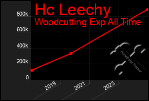 Total Graph of Hc Leechy