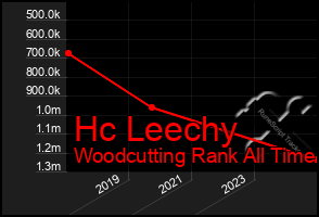 Total Graph of Hc Leechy