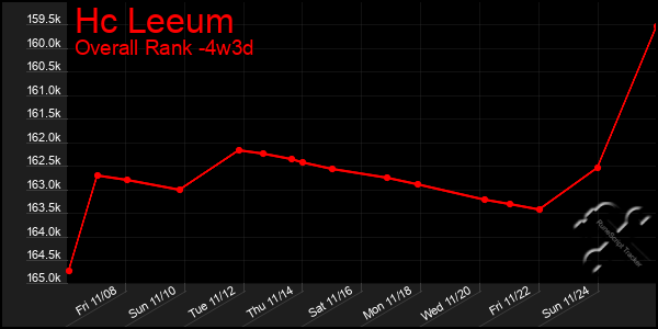 Last 31 Days Graph of Hc Leeum