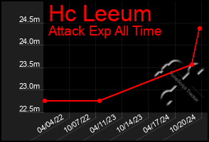 Total Graph of Hc Leeum