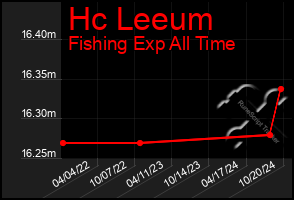 Total Graph of Hc Leeum