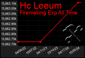 Total Graph of Hc Leeum