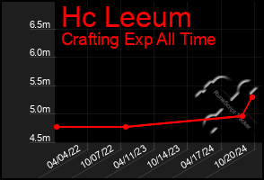 Total Graph of Hc Leeum