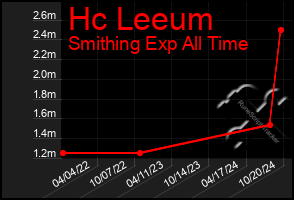 Total Graph of Hc Leeum