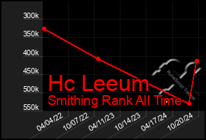 Total Graph of Hc Leeum