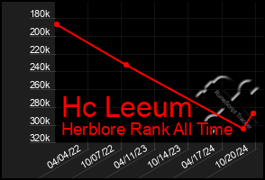 Total Graph of Hc Leeum