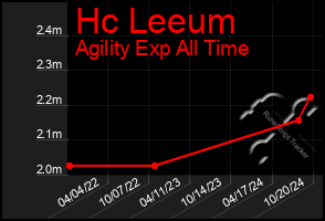 Total Graph of Hc Leeum