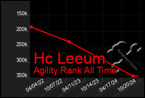 Total Graph of Hc Leeum