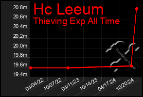 Total Graph of Hc Leeum