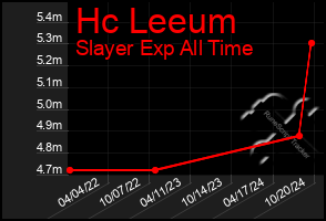 Total Graph of Hc Leeum