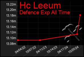 Total Graph of Hc Leeum