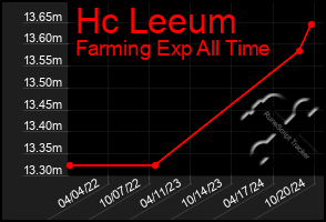 Total Graph of Hc Leeum