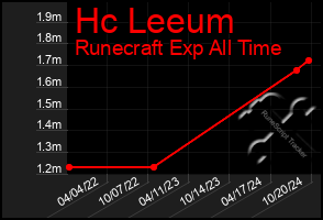 Total Graph of Hc Leeum