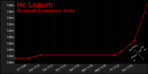 Last 31 Days Graph of Hc Leeum