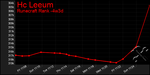 Last 31 Days Graph of Hc Leeum