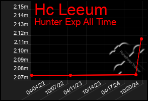 Total Graph of Hc Leeum