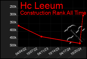 Total Graph of Hc Leeum