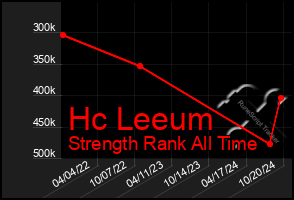 Total Graph of Hc Leeum